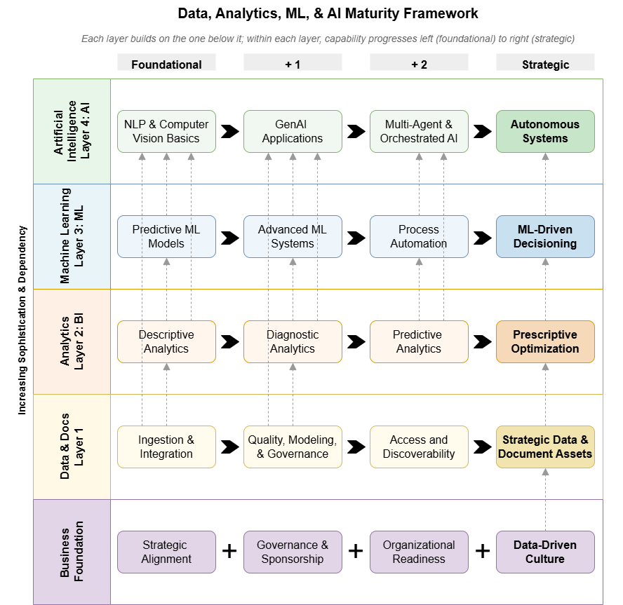 Data Analytics ML AI Maturity