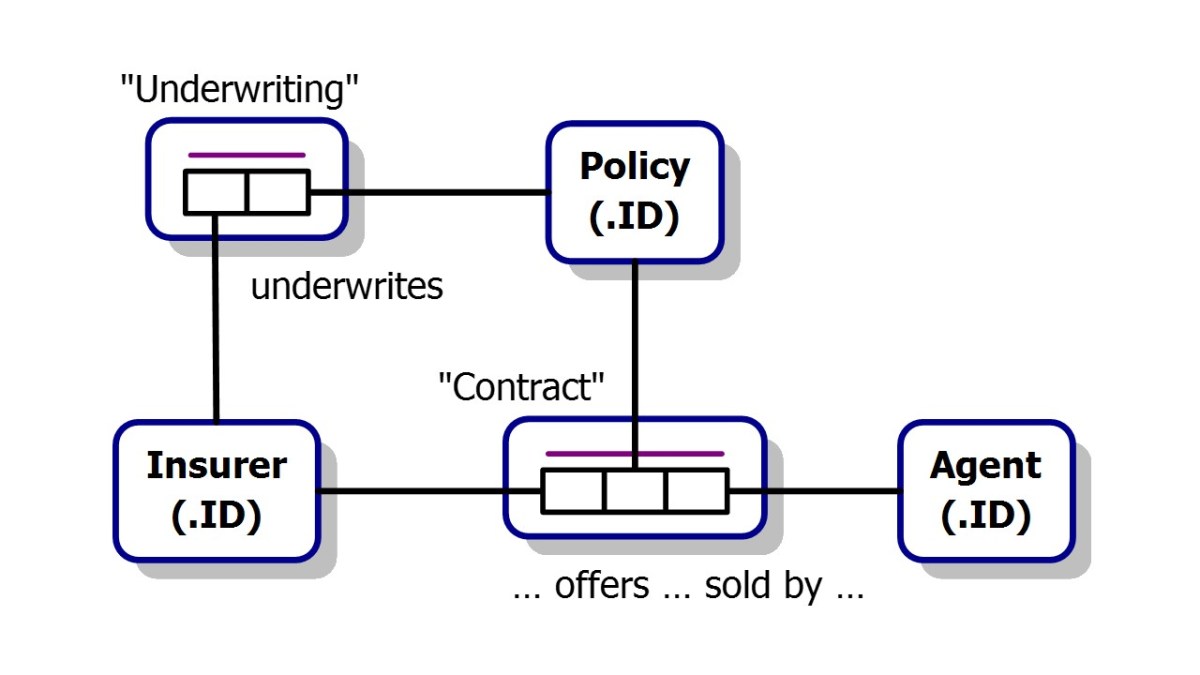 ORM – Financial Insurance: Insurer, Underwriting, Policy, Contract,&nbsp;Agent