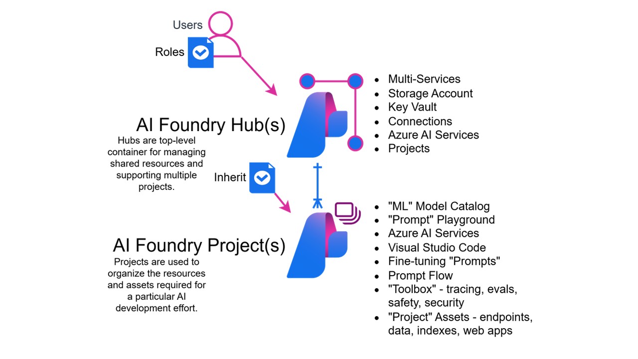 Leveraging Hubs and Projects in Azure AI Foundry – Ross McNeely