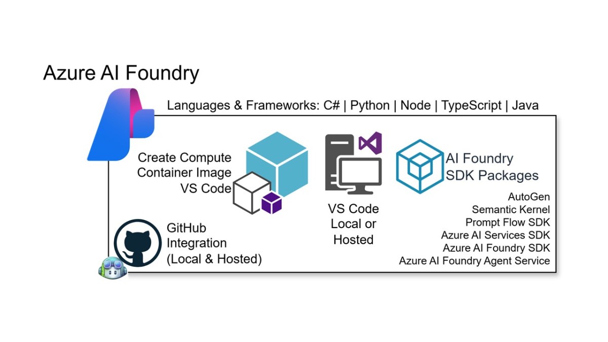 Azure AI Foundry and VS Code Integration&nbsp;Overview