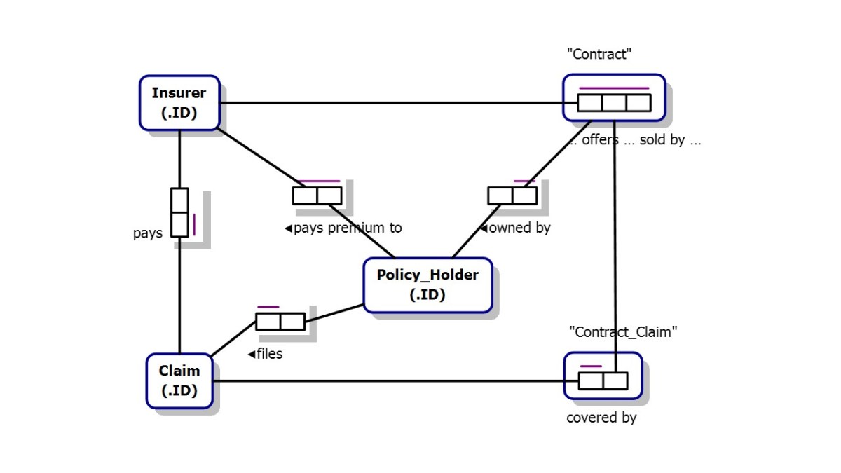 ORM – Financial Services: Insurer, Claim, Policy Holder, Contract, Contract&nbsp;Claim