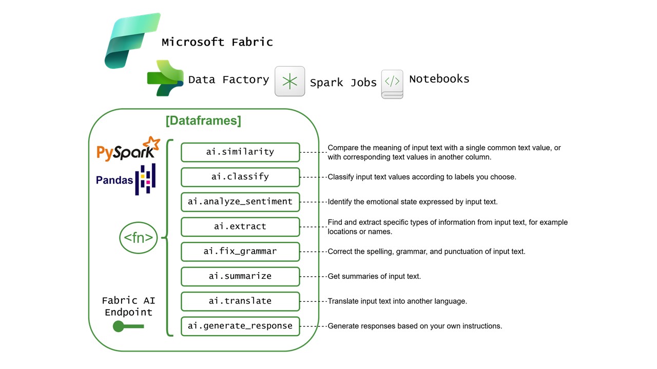 Microsoft Fabric AI Functions – Ross McNeely