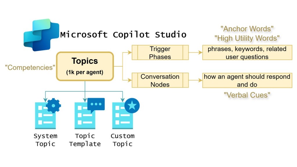 Strategy to Strengthen Copilot Studio&nbsp;Topics