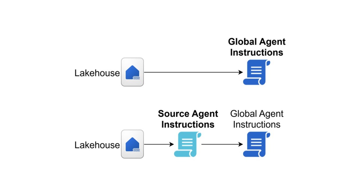 New AI Instruction Strategy in Microsoft Fabric: A Technical&nbsp;Overview