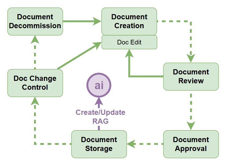 The Foundations of AI Success Part II: Why Document and Content Management are Critical for AI&nbsp;Solutions