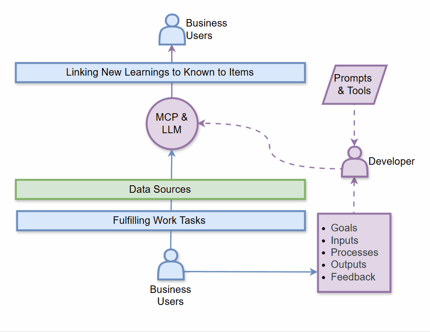 MCP: Meeting Business Users Where They&nbsp;Are
