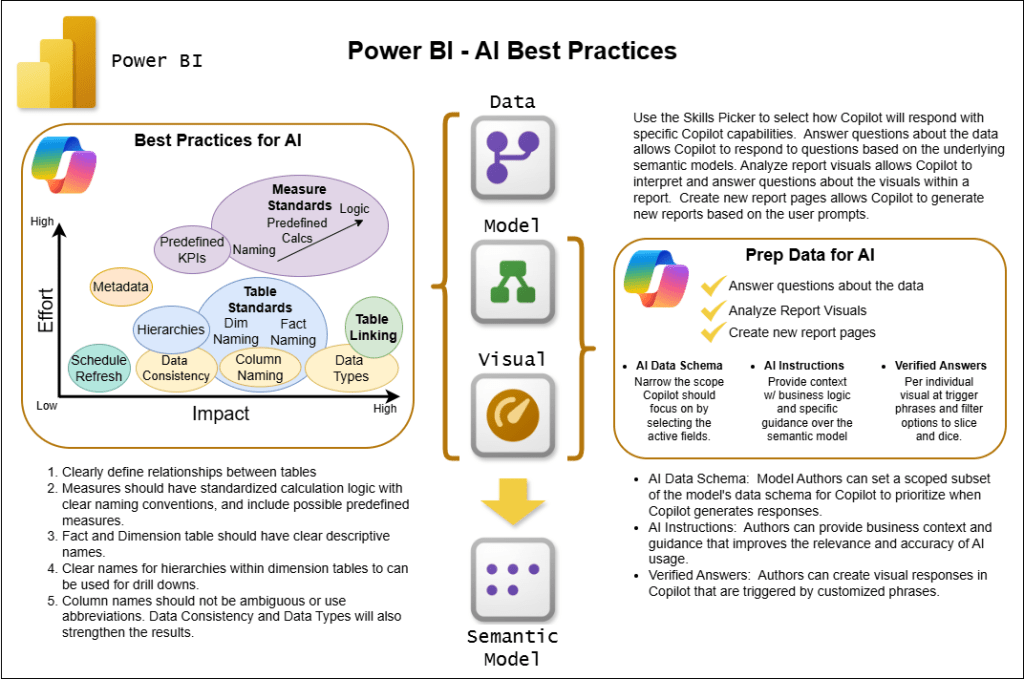 Power BI - AI Best Practices for Copilot