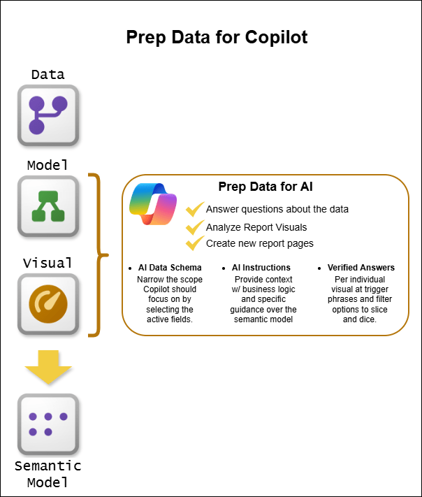 Prepare Data for Copilot in Power BI