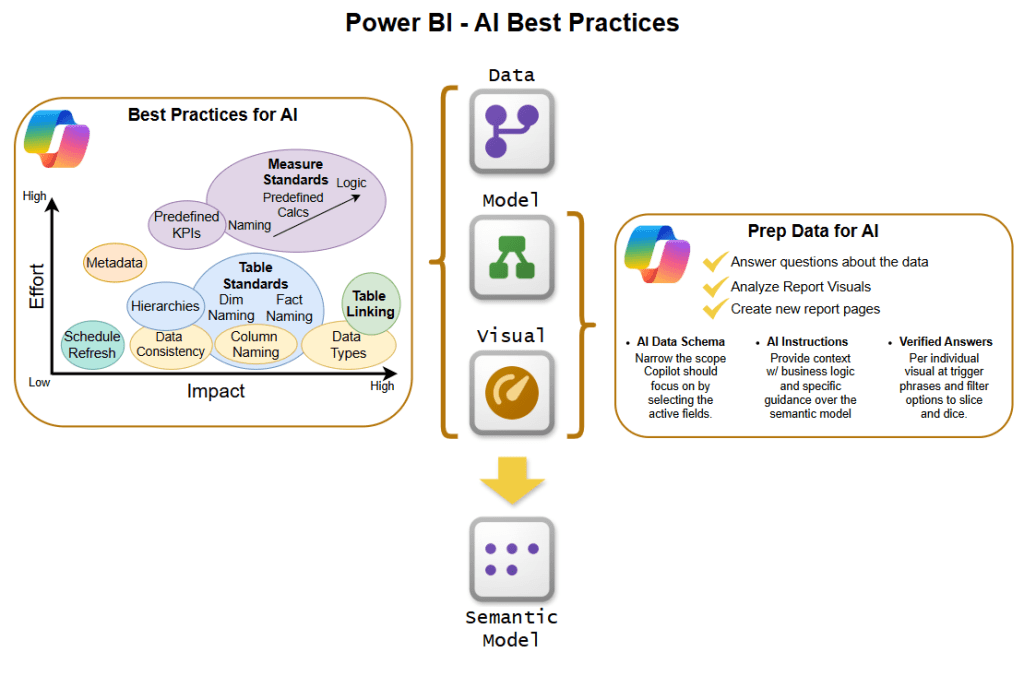 Maximizing Power BI Copilot: A Data Analyst Guide to AI-Ready Semantic&nbsp;Models