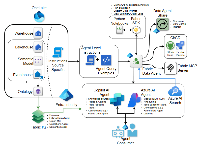 Fabric Data Agent: Structured and Unstructured&nbsp;Data