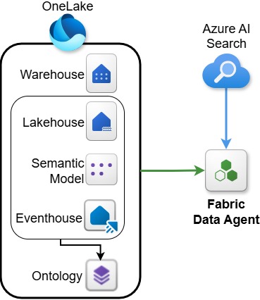 Basic example of Structured and Unstructured Data in Fabric Data Agent