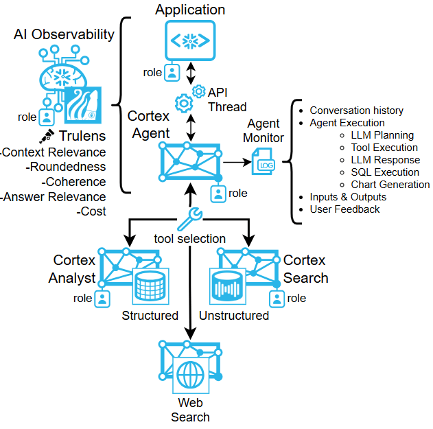 Snowflake Cortex Agents: Structured and Unstructured&nbsp;Data
