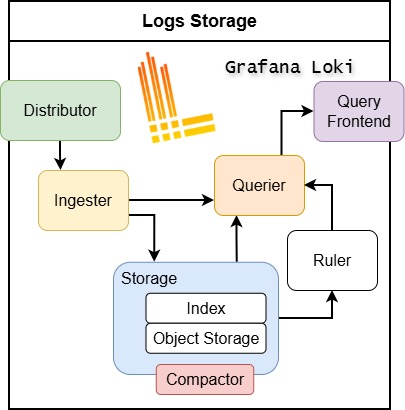 A Grafana Loki&nbsp;Overview