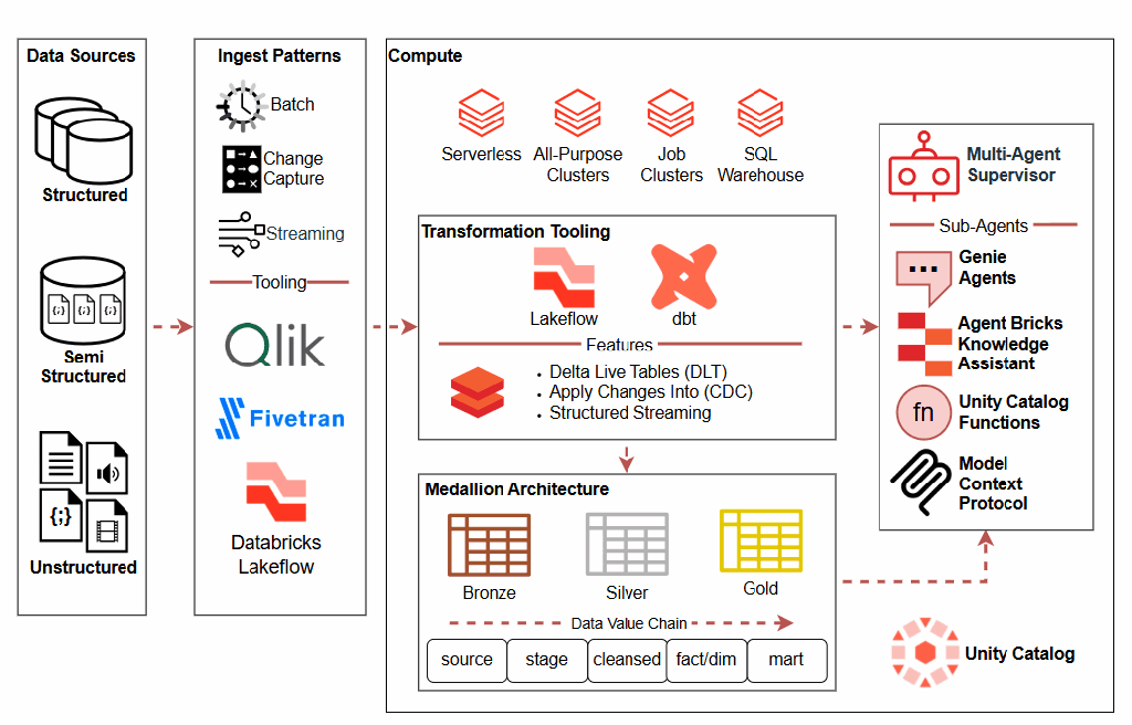 Databricks Multi Agent Architecture Overview