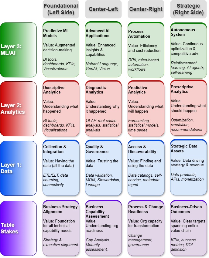 Data, BI, ML, AI is Connected: The Critical Framework You Are&nbsp;Missing
