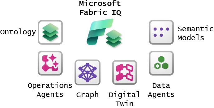 Microsoft Fabric IQ: The Foundation Data Architects Need to Know – Ross ...