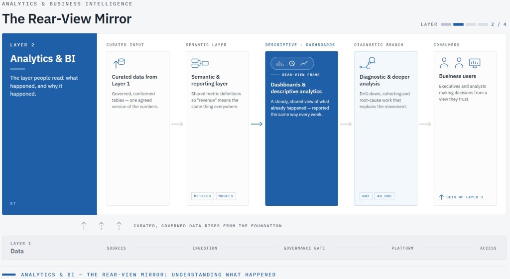 Business intelligence and analytics turn raw data into decision-ready insight. See how descriptive, diagnostic, and predictive analytics power faster decisions.