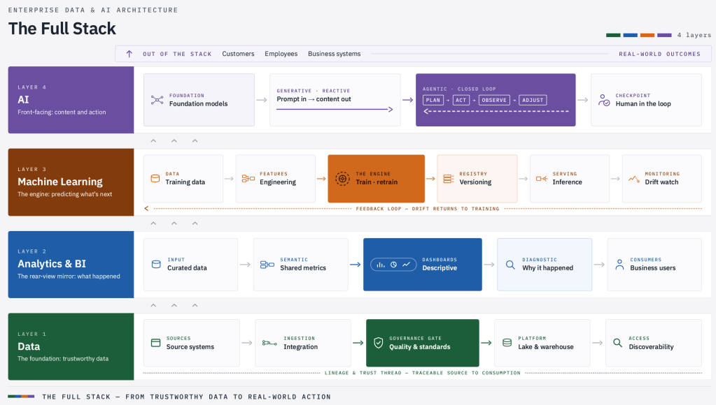 Enterprise Data, Analytics, ML, and AI