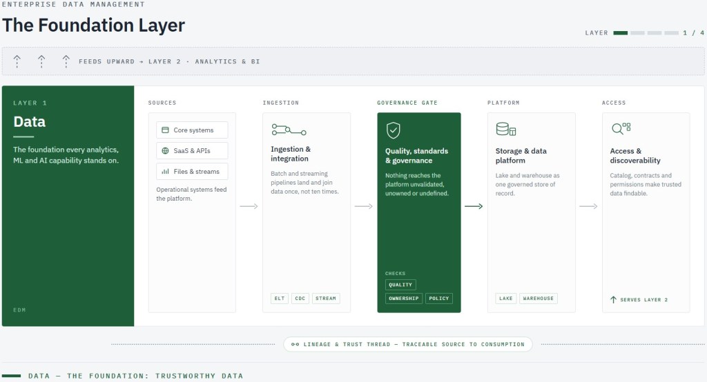 Enterprise data management is the foundation for trustworthy BI, ML, and AI. Learn how governance, quality, and integration protect every downstream decision.