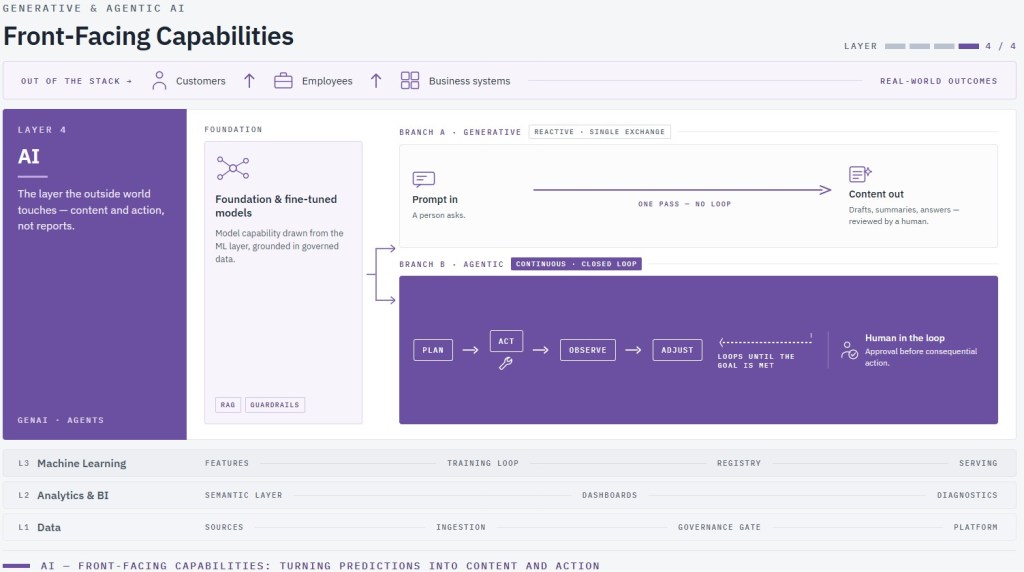 Generative and agentic AI turn predictions into content and autonomous action. Discover how AI moves organizations from insight to execution.