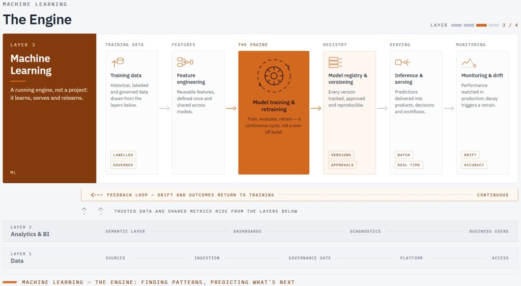 Machine learning is the engine behind predictive and prescriptive analytics. Explore how ML models turn historical patterns into forward-looking predictions.